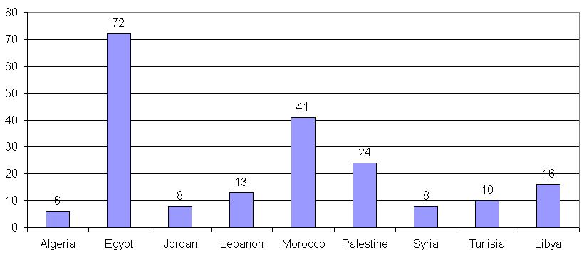 198 participants on ArabMedOpen