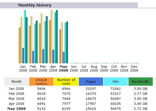 Impressive growth of visits to PAP/RAC web site